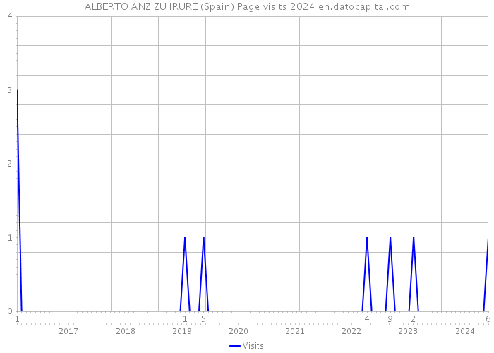 ALBERTO ANZIZU IRURE (Spain) Page visits 2024 