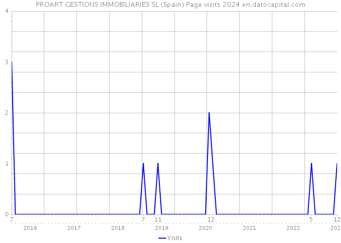 PROART GESTIONS IMMOBILIARIES SL (Spain) Page visits 2024 