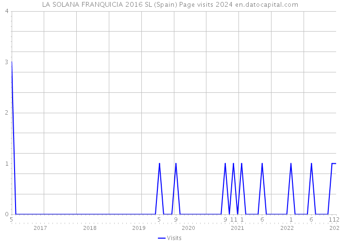 LA SOLANA FRANQUICIA 2016 SL (Spain) Page visits 2024 
