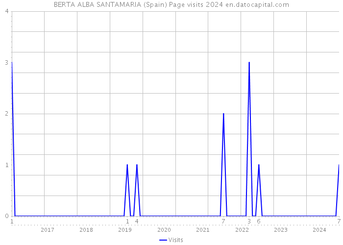 BERTA ALBA SANTAMARIA (Spain) Page visits 2024 