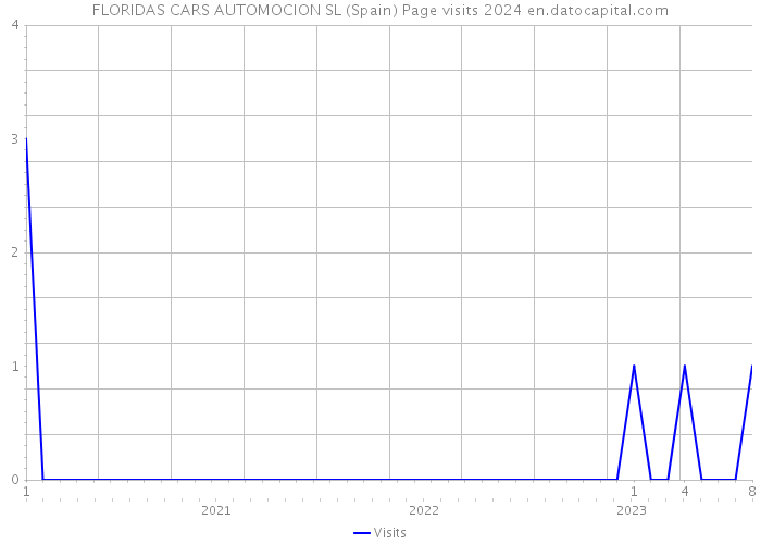 FLORIDAS CARS AUTOMOCION SL (Spain) Page visits 2024 