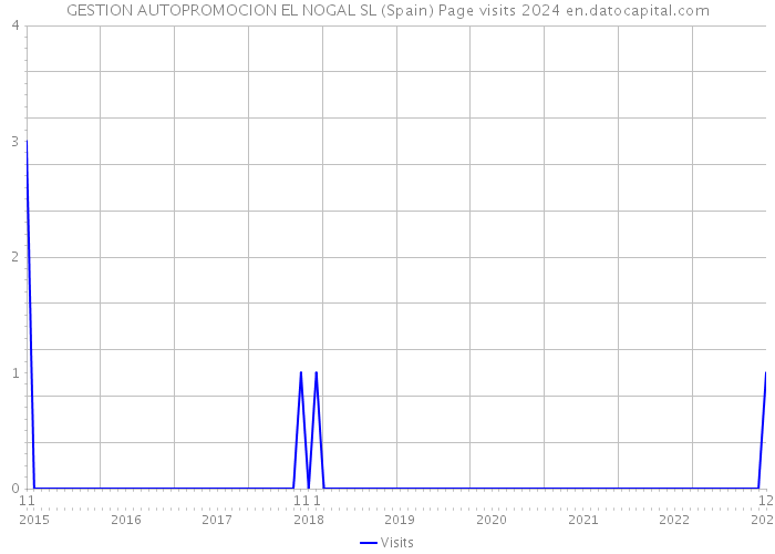 GESTION AUTOPROMOCION EL NOGAL SL (Spain) Page visits 2024 