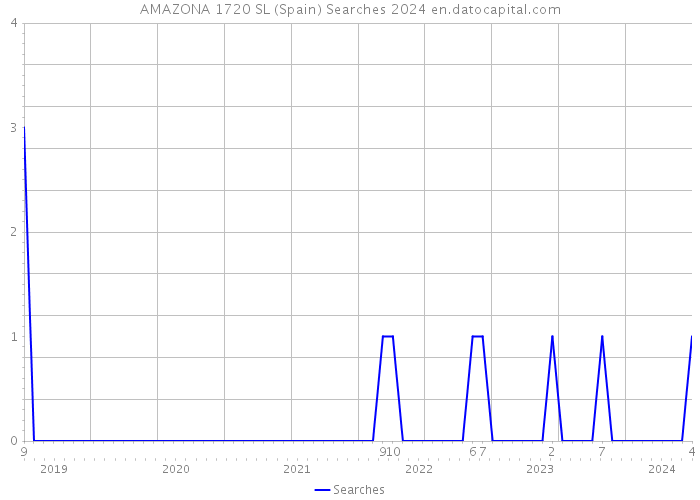 AMAZONA 1720 SL (Spain) Searches 2024 