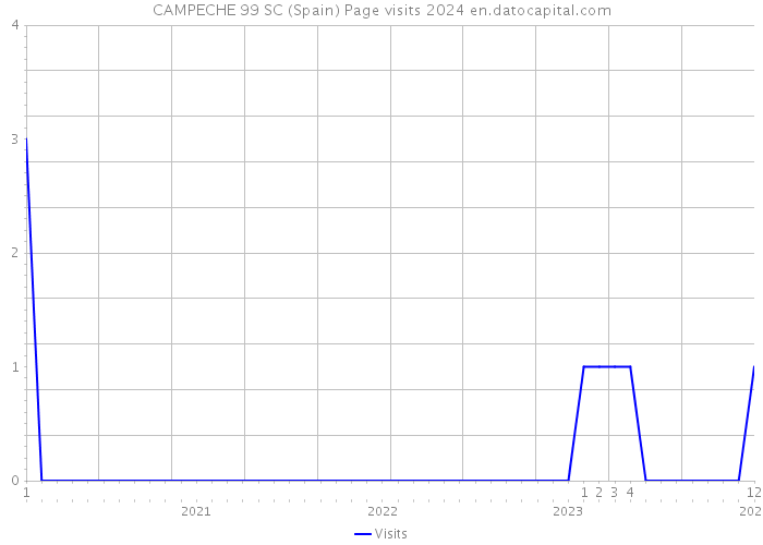CAMPECHE 99 SC (Spain) Page visits 2024 