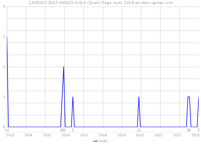 CANDIDO DIAZ-MINGO AVILA (Spain) Page visits 2024 