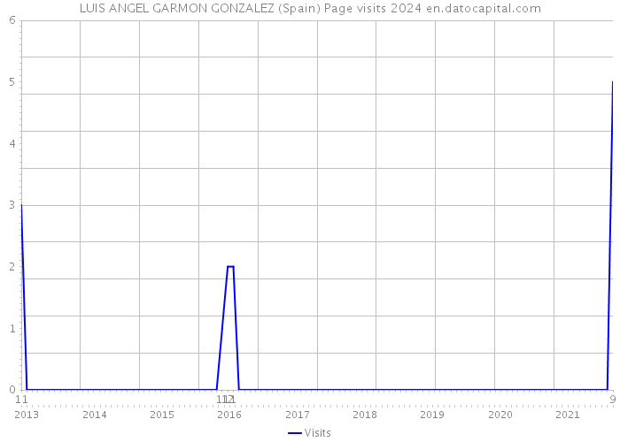 LUIS ANGEL GARMON GONZALEZ (Spain) Page visits 2024 