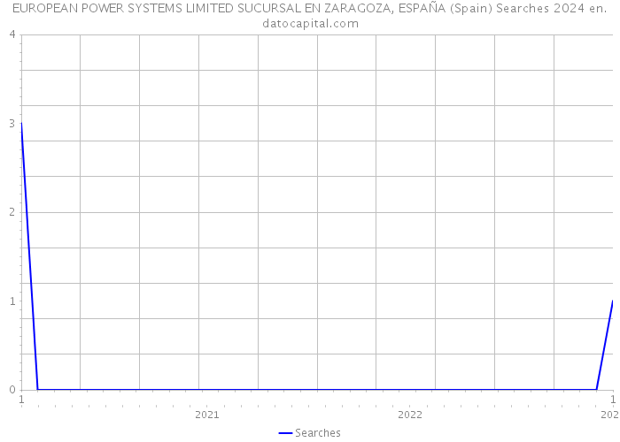 EUROPEAN POWER SYSTEMS LIMITED SUCURSAL EN ZARAGOZA, ESPAÑA (Spain) Searches 2024 