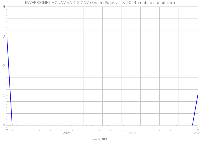 INVERSIONES AGUAVIVA 1 SICAV (Spain) Page visits 2024 