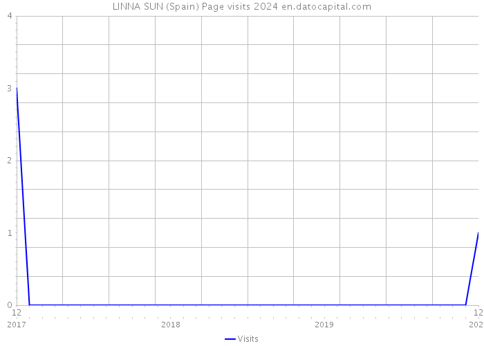 LINNA SUN (Spain) Page visits 2024 