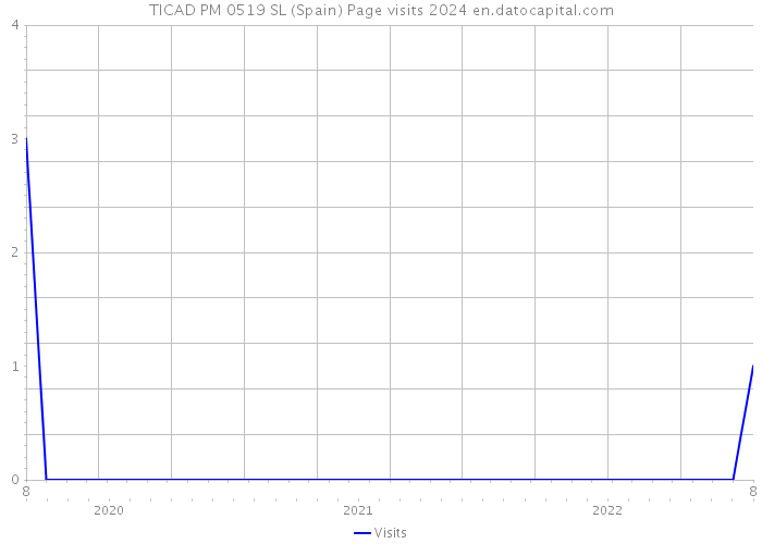 TICAD PM 0519 SL (Spain) Page visits 2024 