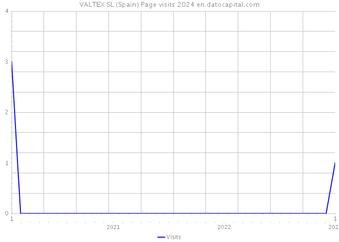 VALTEX SL (Spain) Page visits 2024 