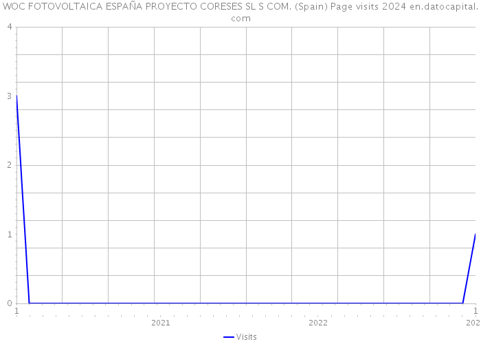WOC FOTOVOLTAICA ESPAÑA PROYECTO CORESES SL S COM. (Spain) Page visits 2024 