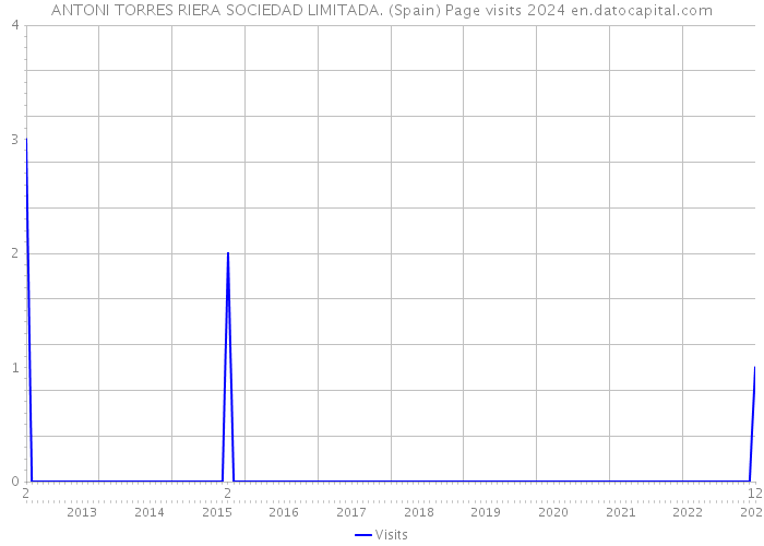 ANTONI TORRES RIERA SOCIEDAD LIMITADA. (Spain) Page visits 2024 