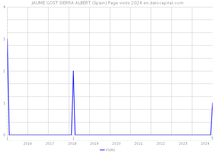 JAUME GOST SIERRA ALBERT (Spain) Page visits 2024 