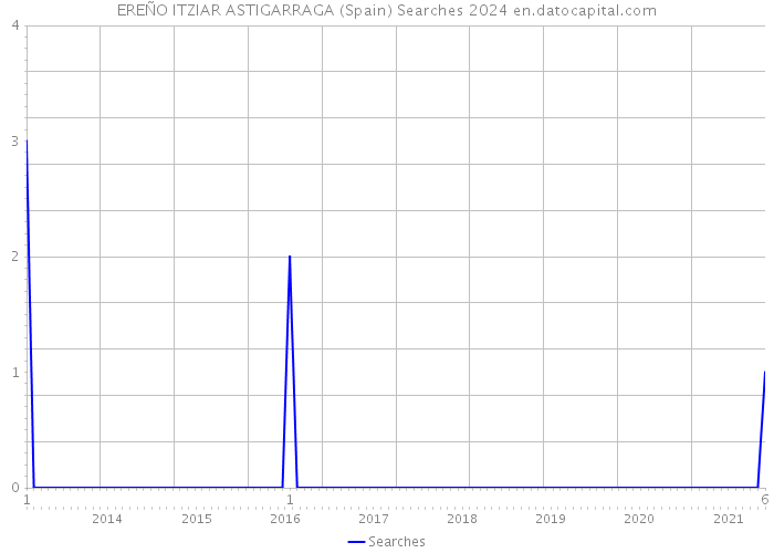 EREÑO ITZIAR ASTIGARRAGA (Spain) Searches 2024 