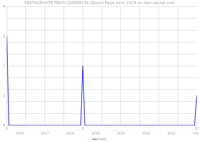 RESTAURANTE PEKIN GARDEN SA (Spain) Page visits 2024 