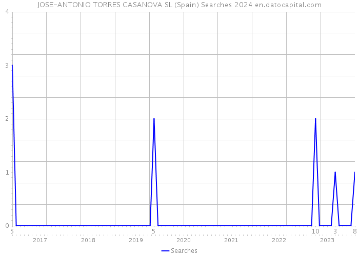 JOSE-ANTONIO TORRES CASANOVA SL (Spain) Searches 2024 