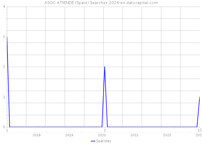 ASOC ATIENDE (Spain) Searches 2024 