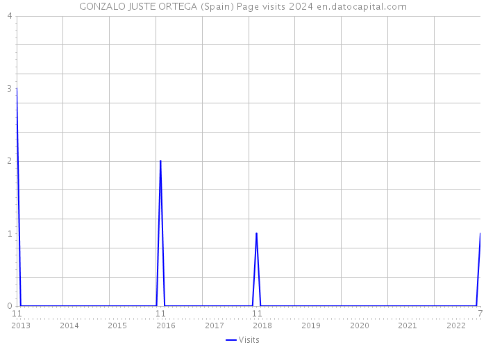 GONZALO JUSTE ORTEGA (Spain) Page visits 2024 
