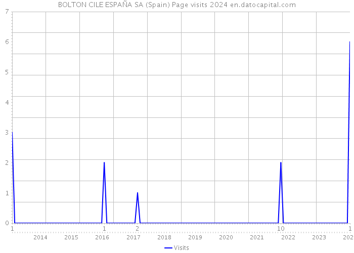 BOLTON CILE ESPAÑA SA (Spain) Page visits 2024 