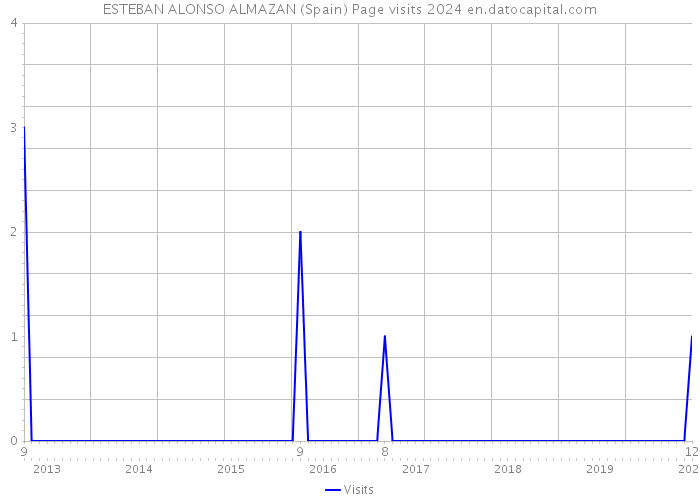 ESTEBAN ALONSO ALMAZAN (Spain) Page visits 2024 