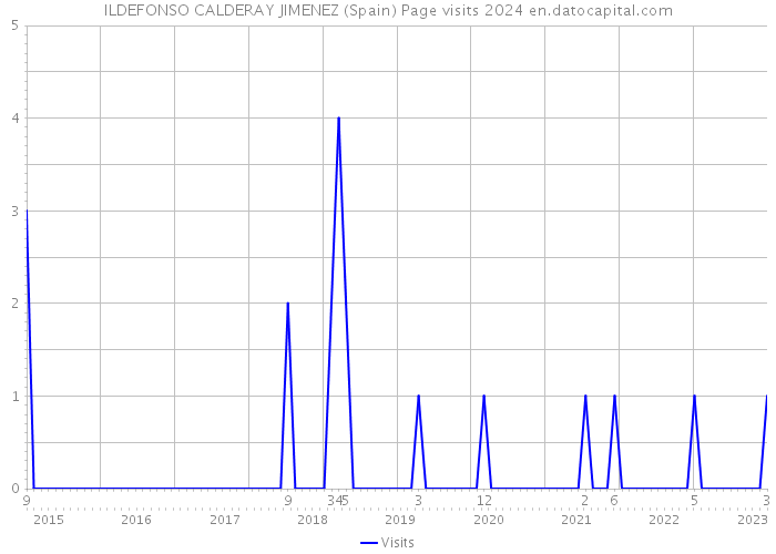ILDEFONSO CALDERAY JIMENEZ (Spain) Page visits 2024 