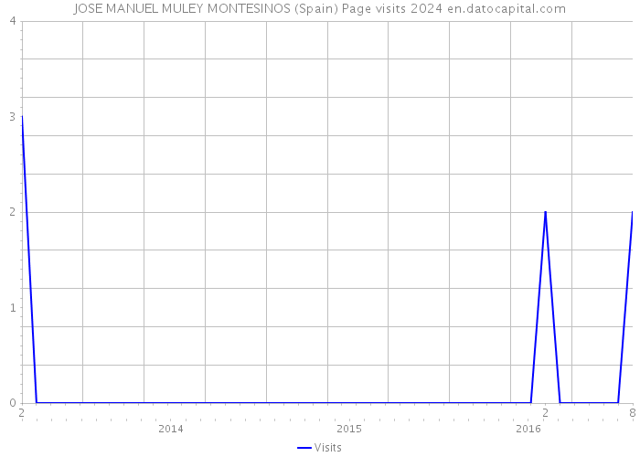 JOSE MANUEL MULEY MONTESINOS (Spain) Page visits 2024 