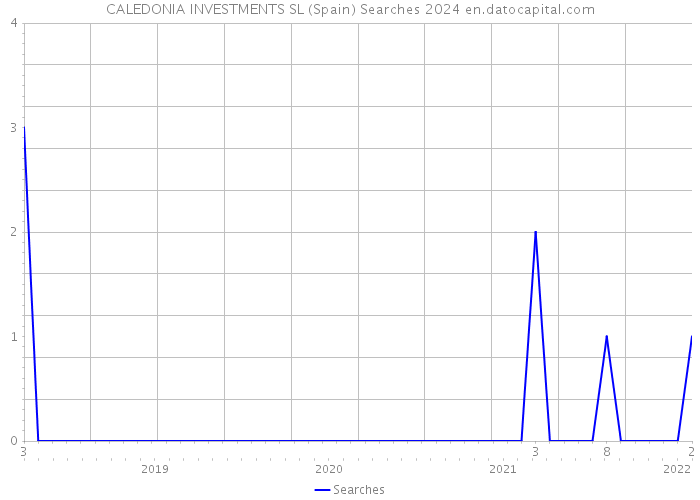 CALEDONIA INVESTMENTS SL (Spain) Searches 2024 