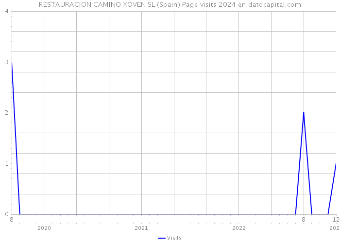 RESTAURACION CAMINO XOVEN SL (Spain) Page visits 2024 