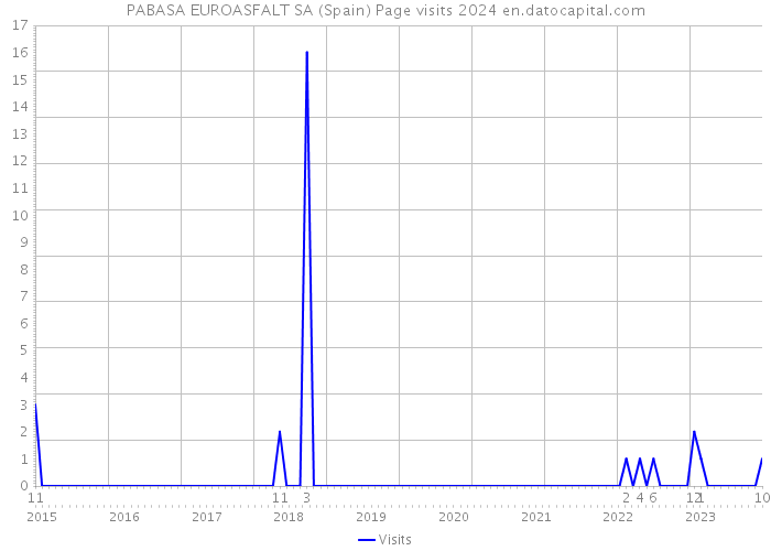 PABASA EUROASFALT SA (Spain) Page visits 2024 