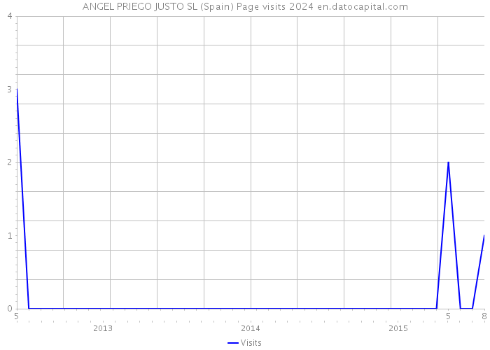 ANGEL PRIEGO JUSTO SL (Spain) Page visits 2024 