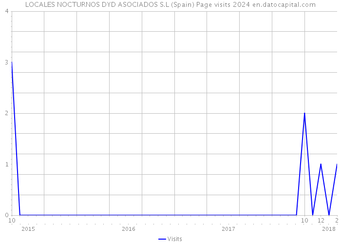 LOCALES NOCTURNOS DYD ASOCIADOS S.L (Spain) Page visits 2024 