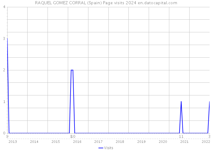 RAQUEL GOMEZ CORRAL (Spain) Page visits 2024 