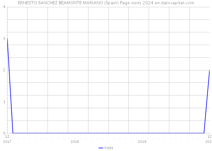 ERNESTO SANCHEZ BEAMONTE MARIANO (Spain) Page visits 2024 