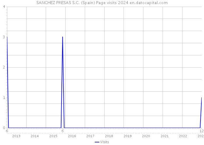 SANCHEZ PRESAS S.C. (Spain) Page visits 2024 