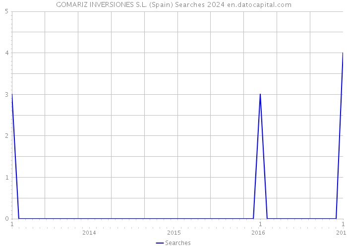 GOMARIZ INVERSIONES S.L. (Spain) Searches 2024 