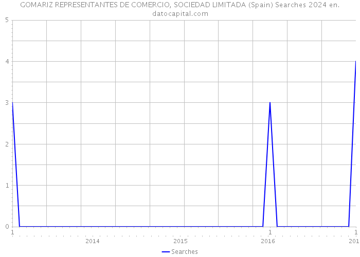 GOMARIZ REPRESENTANTES DE COMERCIO, SOCIEDAD LIMITADA (Spain) Searches 2024 