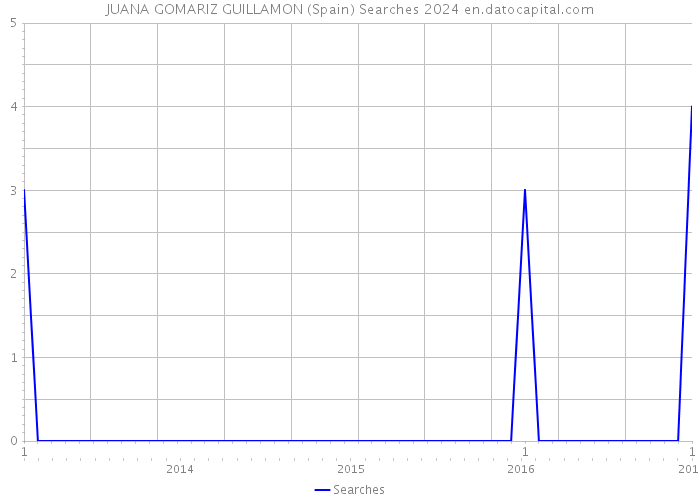 JUANA GOMARIZ GUILLAMON (Spain) Searches 2024 