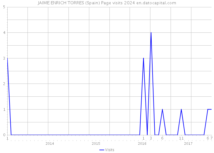 JAIME ENRICH TORRES (Spain) Page visits 2024 