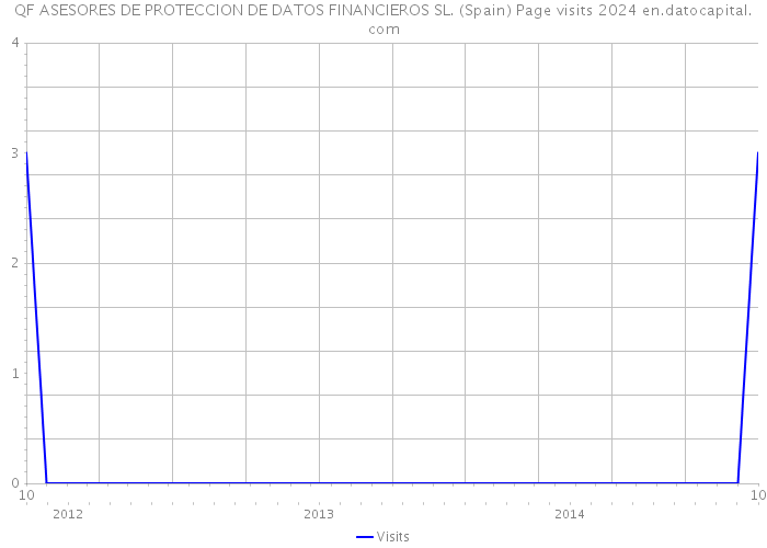 QF ASESORES DE PROTECCION DE DATOS FINANCIEROS SL. (Spain) Page visits 2024 