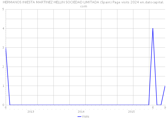 HERMANOS INIESTA MARTINEZ HELLIN SOCIEDAD LIMITADA (Spain) Page visits 2024 