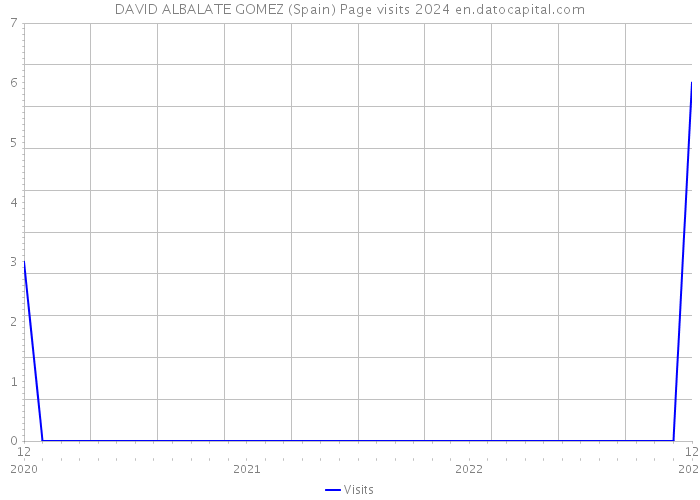DAVID ALBALATE GOMEZ (Spain) Page visits 2024 