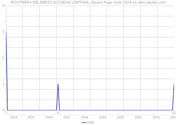 MOVITIERRA DEL BIERZO SOCIEDAD LIMITADA. (Spain) Page visits 2024 