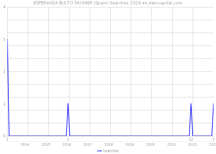 ESPERANZA BULTO SAGNIER (Spain) Searches 2024 