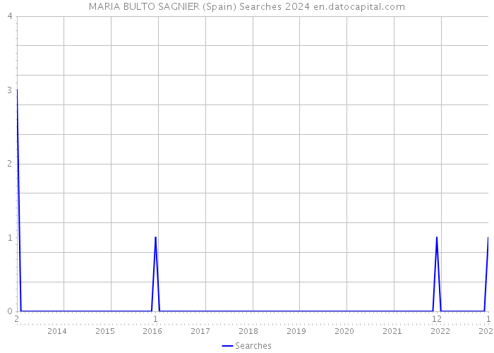 MARIA BULTO SAGNIER (Spain) Searches 2024 