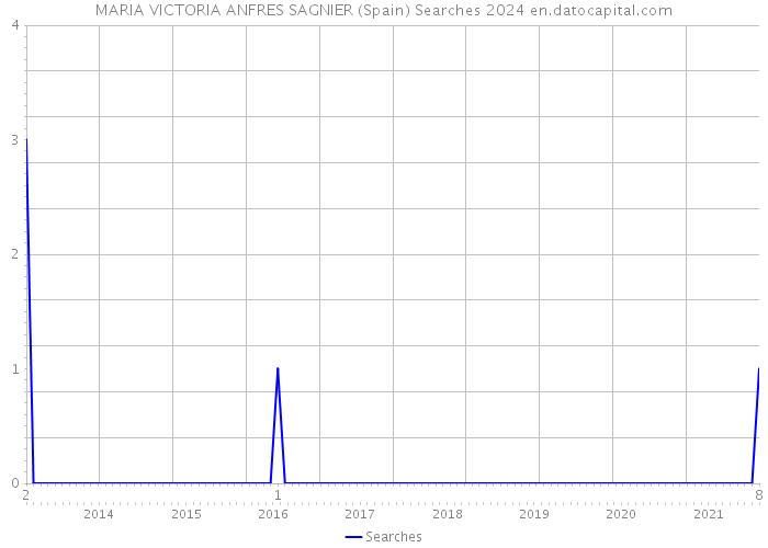 MARIA VICTORIA ANFRES SAGNIER (Spain) Searches 2024 