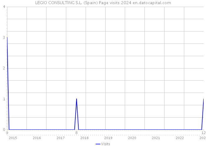 LEGIO CONSULTING S.L. (Spain) Page visits 2024 