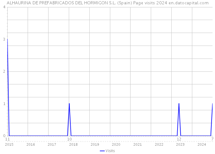 ALHAURINA DE PREFABRICADOS DEL HORMIGON S.L. (Spain) Page visits 2024 