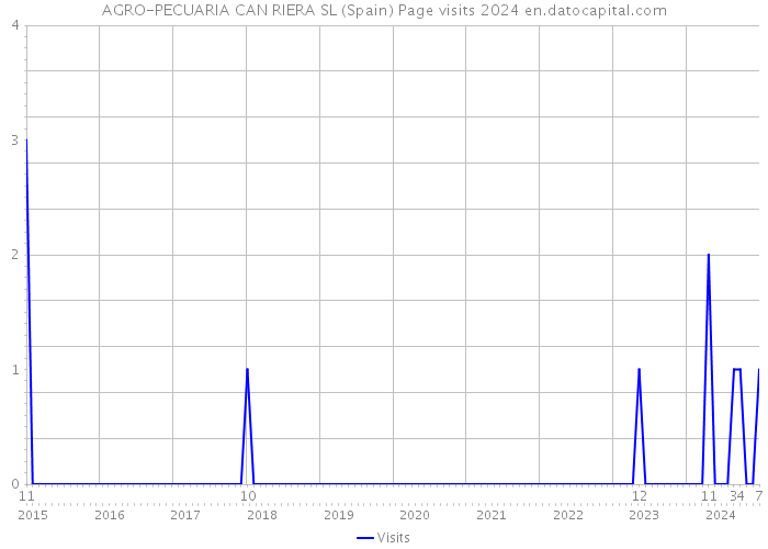 AGRO-PECUARIA CAN RIERA SL (Spain) Page visits 2024 