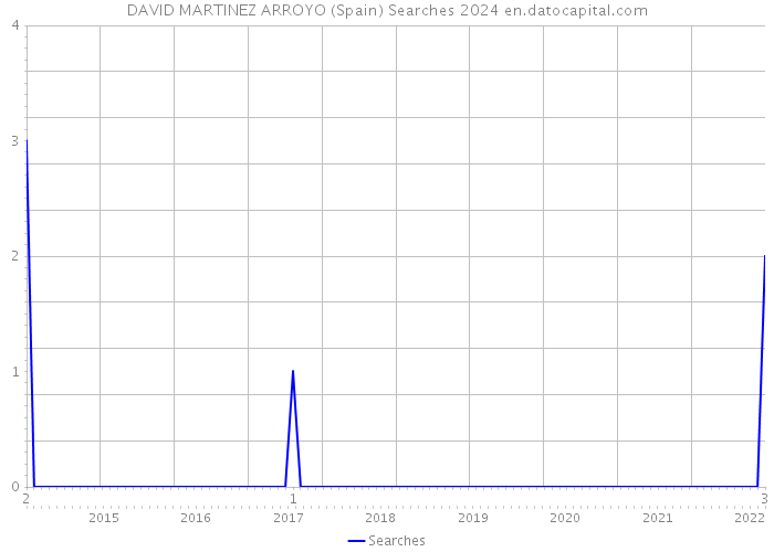 DAVID MARTINEZ ARROYO (Spain) Searches 2024 